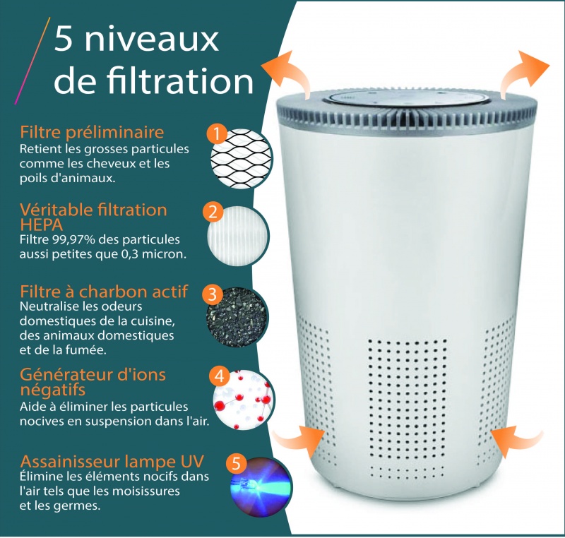 Purificateur d'air R CLEAN avec 5 niveaux de filtration haute performance  HEPA éliminant 99% des bactéries - Ergotendances